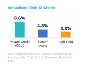 Private Credit Annualized Yield