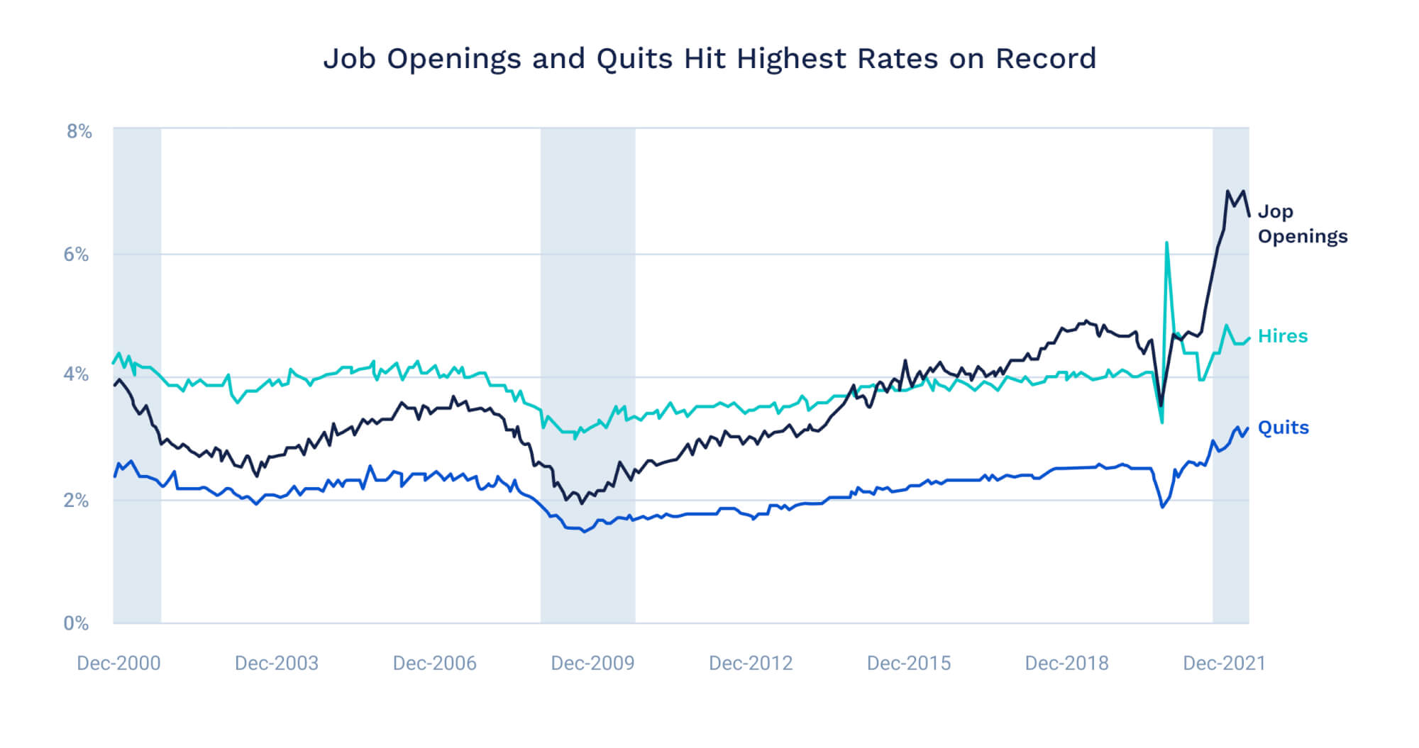 Job Openings to Quits